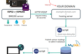 ESP32 Journey: Store Our Data in MySQL Database