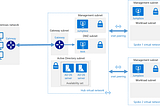 Mastering Network Infrastructure in Azure: Design for on-premises connectivity to Azure — Part 2…