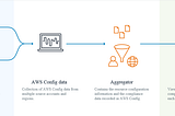 source: https://docs.aws.amazon.com/config/latest/developerguide/aggregate-data.html