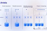 Predictable Performance of DApps: From Appchain to Elastic Block Space — From Artela Builder
