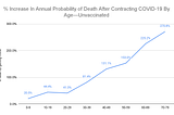 The graph above shows the increased risk of death in a given year when an unvaccinated person gets COVID-19. These numbers only pertain to Americans.