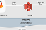 Steps to provision Gitlab CI/CD Pipeline for AWS Glue Job