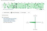 How do recruiters see what you worked on on Github?