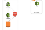 Cross-Account CodeCommit Pipeline Setup