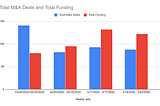 Start-up fundraising environment starts to ease