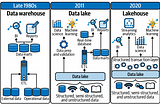 A Brief History of Data Management — From Relational Databases to Data Lakehouses
