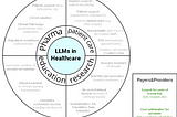 Applications of LLMs in Healthcare Payers and Providers industry