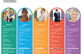 Personas and Customer Journey Creation