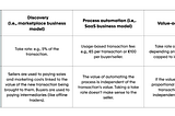 Designing the Right Business Model as a B2B Marketplace