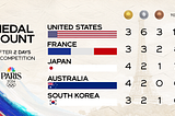 Title: “Olympic Medal Count: Where Team USA Stands on the Leaderboard After Day 2”