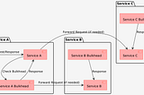 Resilience Patterns in Microservices