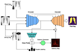 Consistent Semi-Supervised, Explainable Multi-Tasking for Medical Imaging