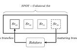 The SPOT Rotation Vault