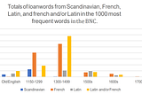 Role of Loanwords in Enriching the English Language