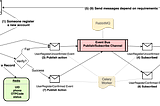 Internal-communication services with Saga Pattern, Event sourcing using RabbitMQ, Django, Celery…