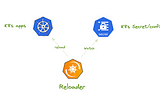 Automatic shuffle pods in Kubernetes when updating configmap or secret with Reloader