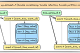 Introducing Netflix’s TimeSeries Data Abstraction Layer