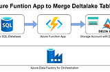 Merge Delta Lake tables with Azure Functions (delta-rs + polars)