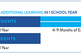 Transforming Literacy Outcomes Through Systemic Leadership