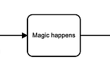 BPMN bites: Define the magic!