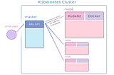 Kubernetes Basics for New Users