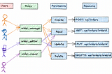 Chap-18: RBAC in Kubernetes