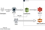 Deployment of Static Website in AWS using CodePipeline,S3,Cloud and GitHub