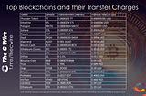 Top Blockchains Transfer Charges