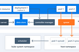 Vcluster — Architecture Overview and Installation