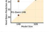 RPT-14B comparison to a 32B model