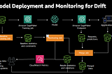 AWS SageMaker for seamless Model building and deployment.