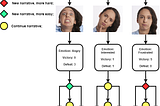 Figure 2 — Model representing changing the narrative using emotions (Image prepared by the author).