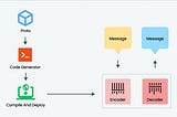 Entendiendo Protocol Buffers (Protobuf)
