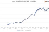 Tesla Quarterly Production, Deliveries