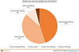 Token routes raise more funds than the VC route