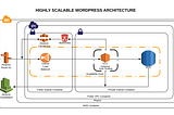 Integerating AWS RDS with WordPress 😊😊😊