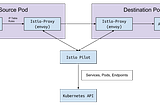 Microservices & Istio