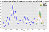 SNOTEL Water Level Analysis