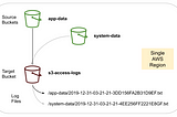 AWS Security Logging Fundamentals — S3 Bucket Access Logging