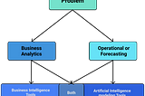 Architecting the Right AI System for your Problem — Part 1