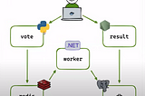 Migrating the Github project on Azure Devops (Azure Repo & Pipelines)