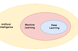 AI, Machine Learning, and Deep Learning - what’s the difference?