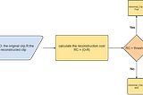 Anomaly detection using Auto Encoders