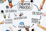 Life-cycle of the creative process. Research -> Vision & Ideas -> Thinking -> Brainstorm -> Design
