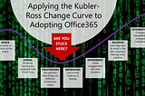 Applying the Kubler-Ross Change Curve to Adopting #Office365 #SharePoint Online