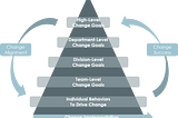 EVOLVE’S change management alignments image