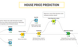 House Price Prediction using KNIME
