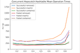 An In-Depth Analysis of Hopscotch Hashing’s Locking Mechanisms