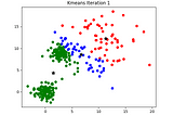 K-means Clustering