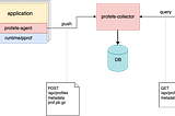 Continuous Profiling and Go